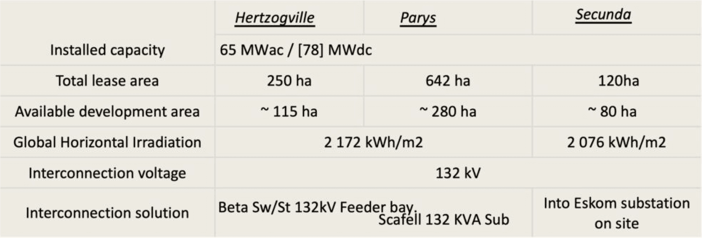 Project Data Table